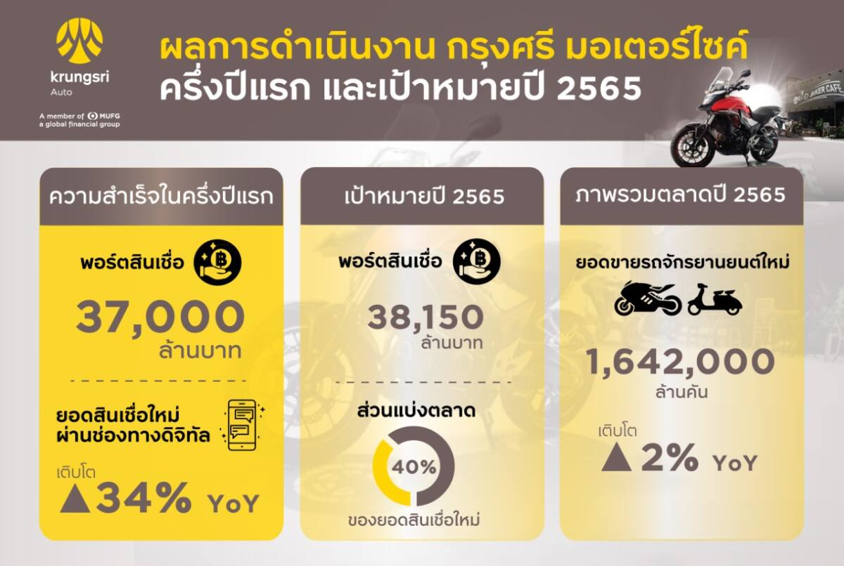 “กรุงศรี มอเตอร์ไซค์” เผยพอร์ตครึ่งปีแรกทะลุ 37,000 ล้านบาท ตั้งเป้าครองส่วนแบ่งตลาด 40% ภายในสิ้นปีนี้