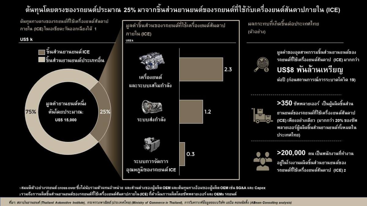 เอบีม คอนซัลติ้ง แนะผู้ผลิตชิ้นส่วนยานยนต์เร่งปรับตัวรองรับกระแสรถยนต์ไฟฟ้า