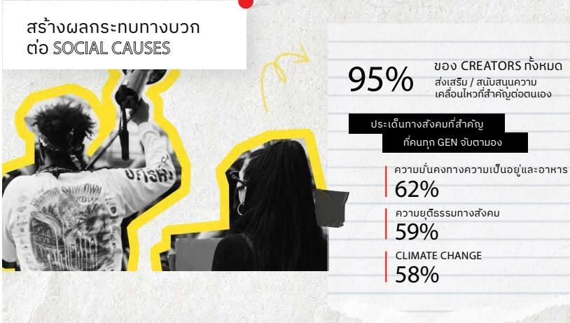 อะโดบี เผย Creator Economy เติบโตอย่างรวดเร็ว กลุ่ม Millennials ครองตลาด 42%