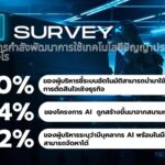 การ์ทเนอร์ เผยผู้บริหาร 80% ชี้ระบบอัตโนมัติสามารถนำมาใช้กับการตัดสินใจเชิงธุรกิจใด ๆ ก็ได้