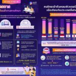 ครม. มีมติรับข้อเสนอ สภาดิจิทัลฯ ช่วยนักเรียนยากจน 1.8 ล้านคนให้เข้าถึงอินเทอร์เน็ต