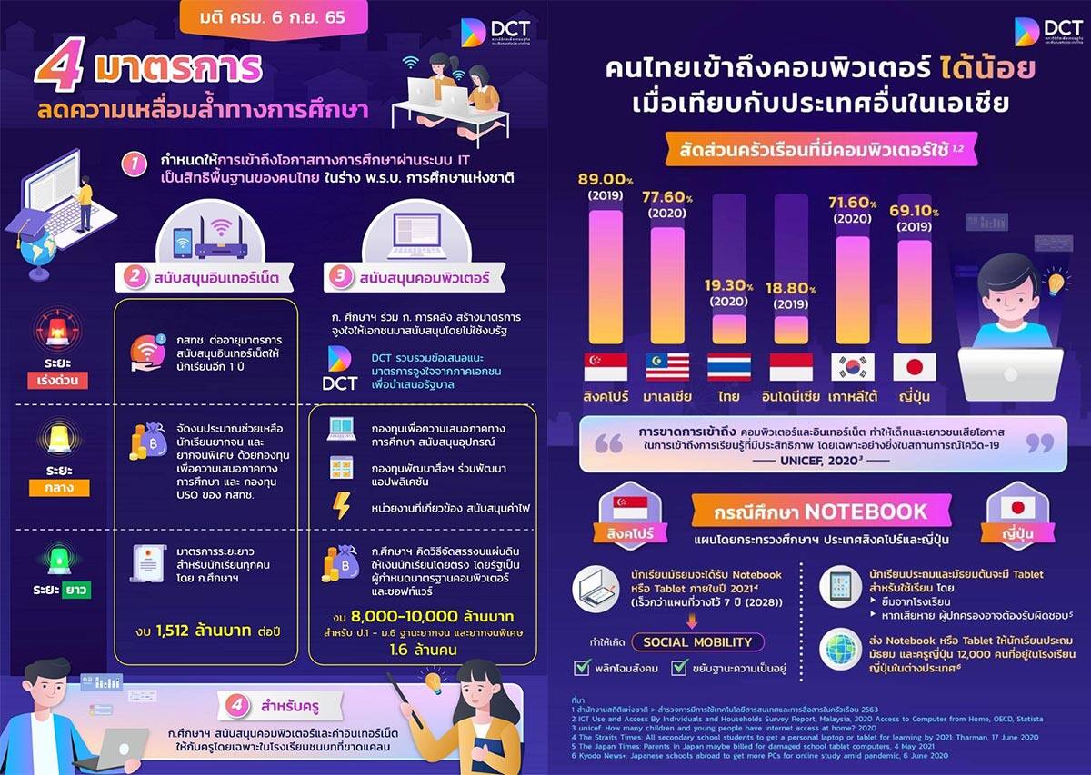 ครม. มีมติรับข้อเสนอ สภาดิจิทัลฯ ช่วยนักเรียนยากจน 1.8 ล้านคนให้เข้าถึงอินเทอร์เน็ต