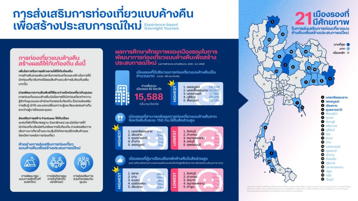 เผยรายชื่อเมืองรองที่ควรส่งเสริมการท่องเที่ยวแบบค้างคืน เน้นสร้าง Fanbase – แลกเปลี่ยนวัฒนธรรม- เพิ่มโอกาสพัฒนาท้องถิ่น
