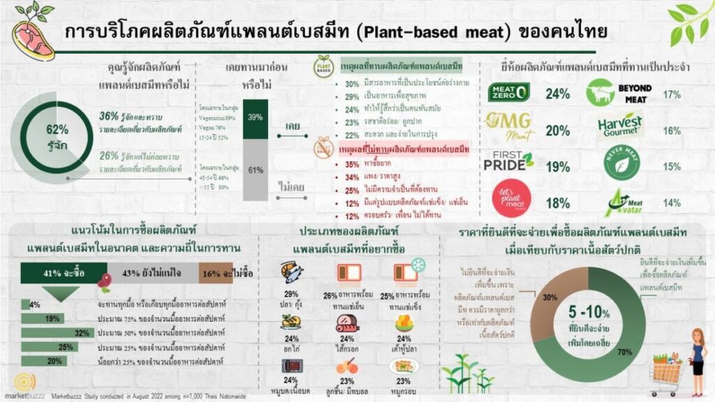 ส่องเทรนด์นวัตกรรม Plant-based meat ที่คนไทยต้องจับตามอง