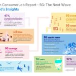 ผลการศึกษาข้อมูลผู้บริโภคของอีริคสัน พบว่า 5G กำลังปูทางไปสู่ Metaverse