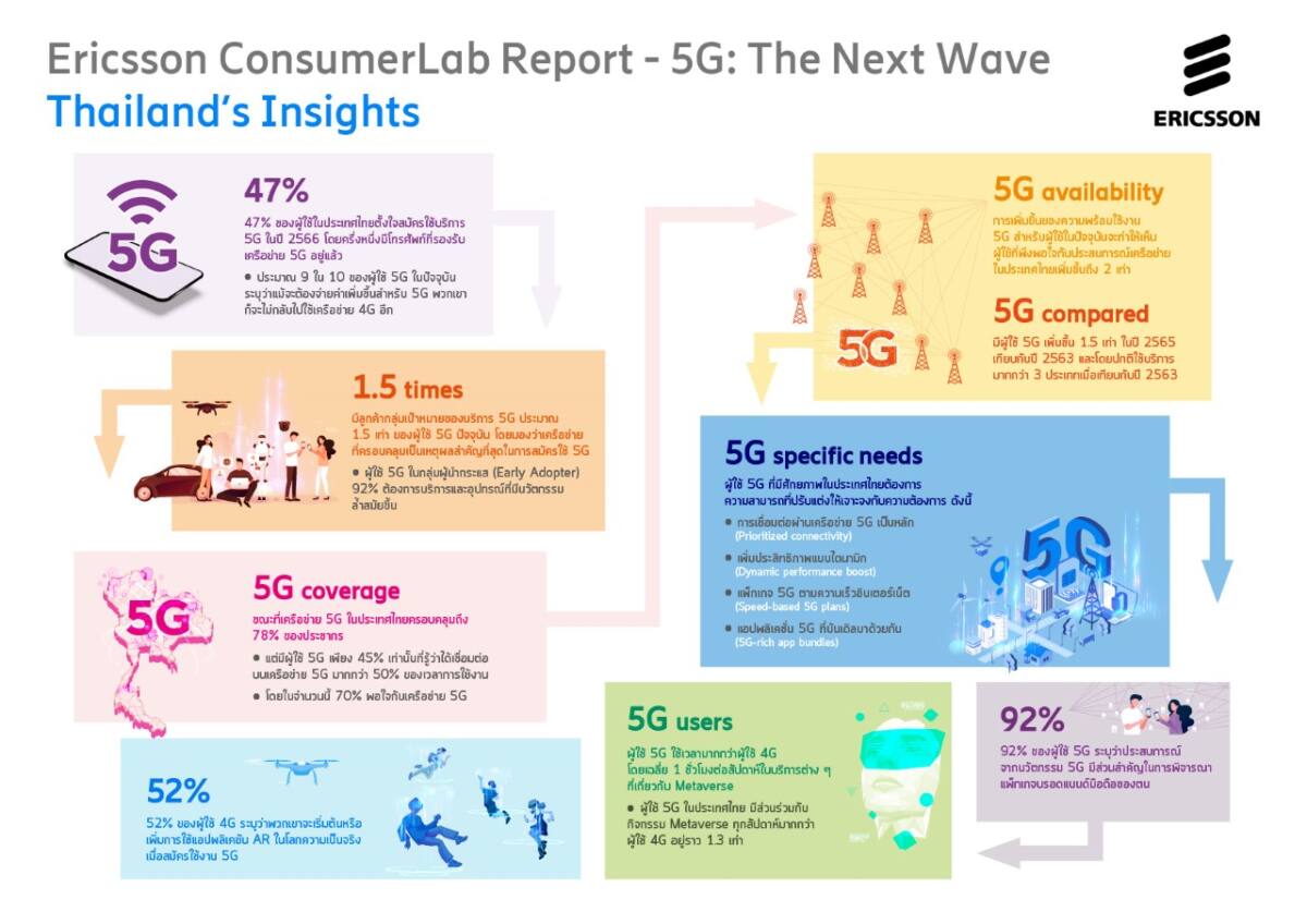 ผลการศึกษาข้อมูลผู้บริโภคของอีริคสัน พบว่า 5G กำลังปูทางไปสู่ Metaverse