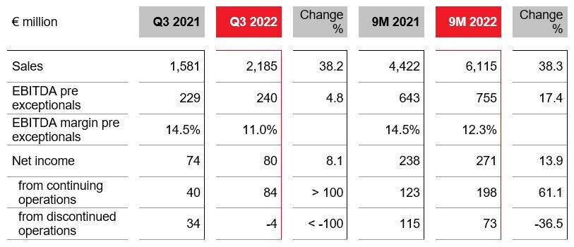 LANXESS ผลประกอบการที่ดีในไตรมาส 3 ของปีการเงิน 2565
