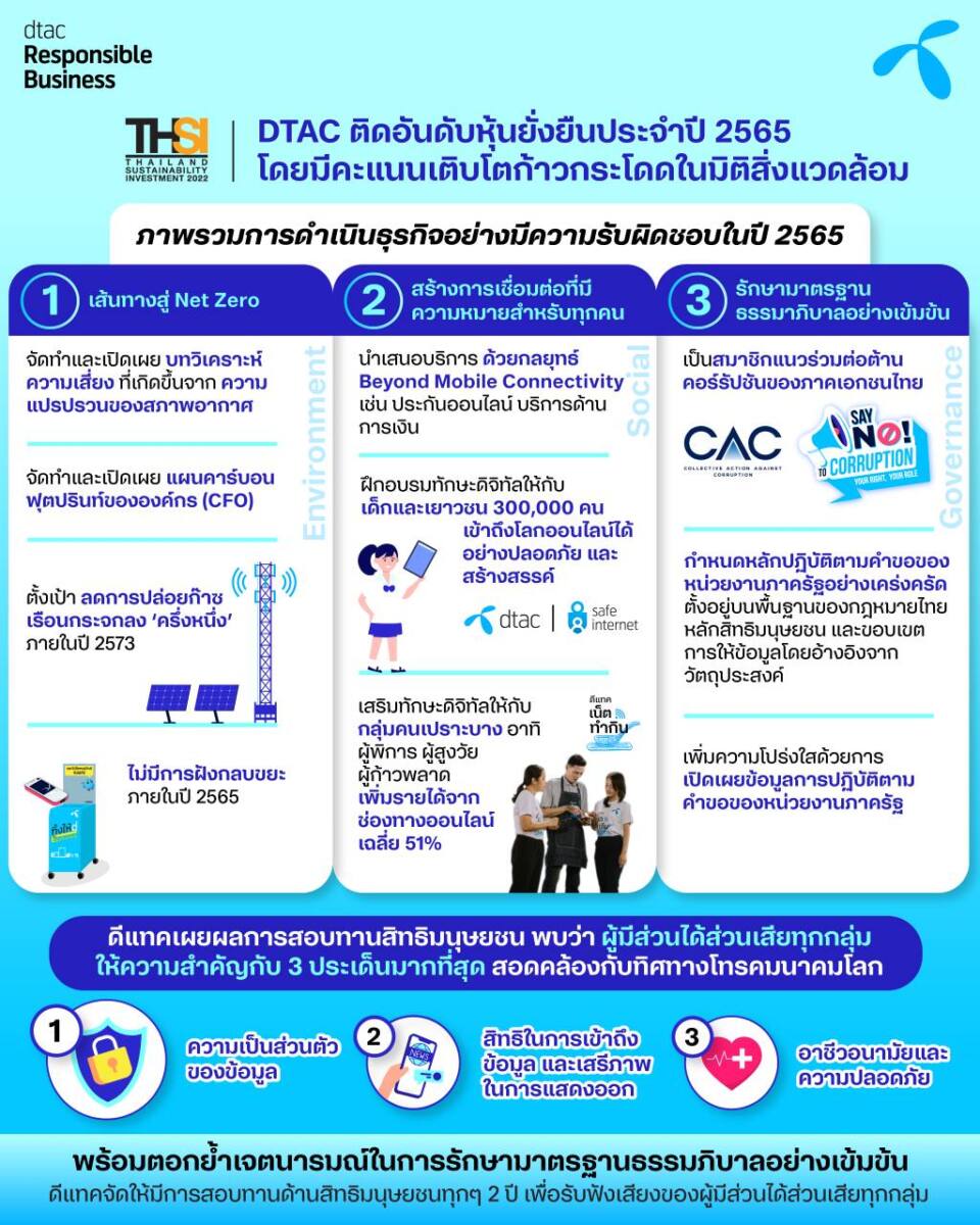 ดีแทค เผยผลการสอบทานสิทธิมนุษยชน พร้อมตอกย้ำเจตนารมณ์ในการรักษามาตรฐานธรรมภิบาลอย่างเข้มข้น