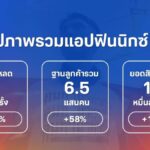 MONIX ตั้งเป้าปี 66 ปล่อยสินเชื่อดิจิทัลผ่าน FINNIX รวม 2.5 หมื่นล้าน