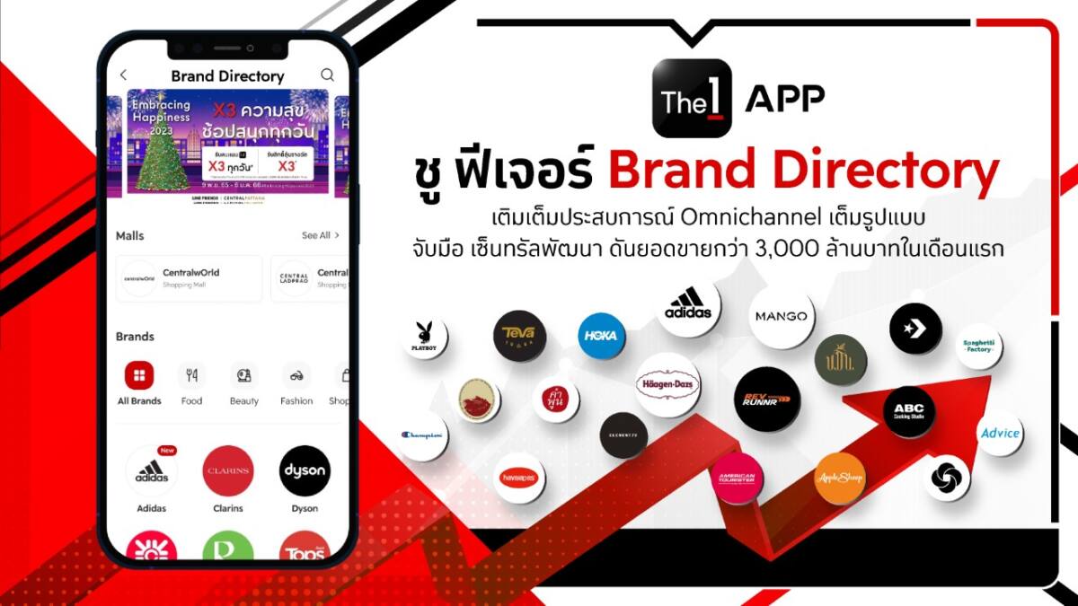The 1 APP เผยฟีเจอร์ Brand Directory ดันยอดขายกว่า 3,000 ล้านบาทในเดือนแรก