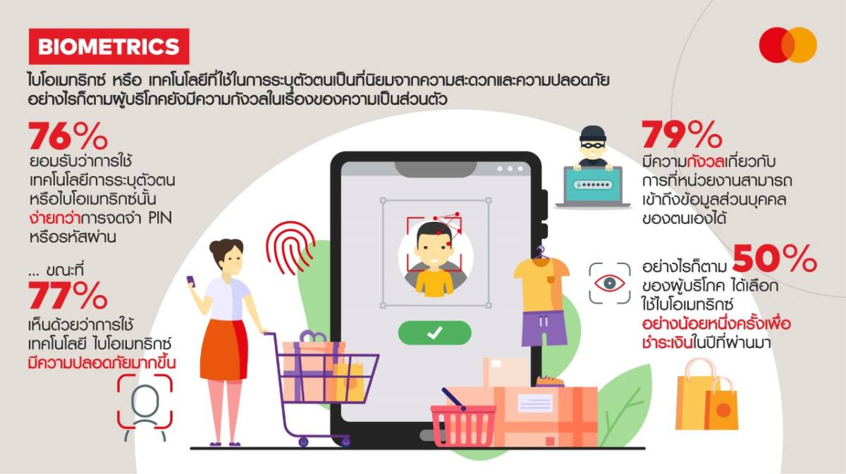 มาสเตอร์การ์ด เผยผู้บริโภคชาวไทย 3 ใน 4 เชื่อว่าการยืนยันตัวตนด้วยไบโอเมทริกซ์ปลอดภัยกว่า PIN