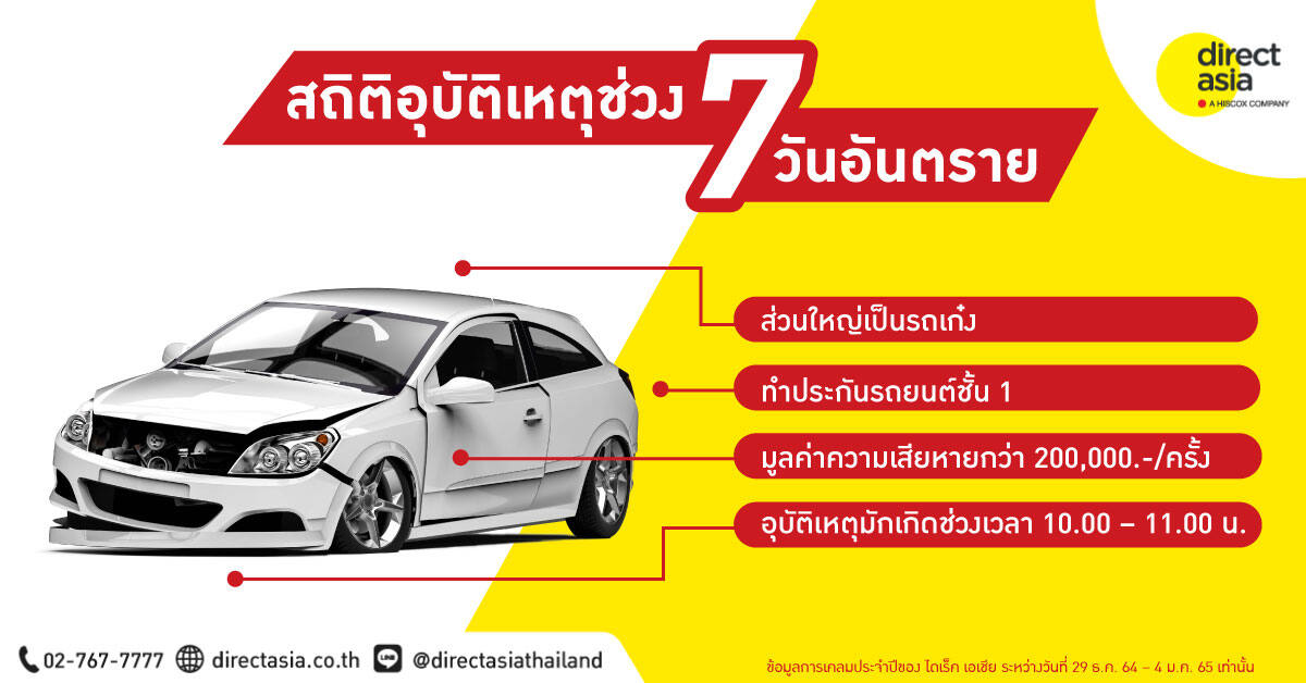 ไดเร็ค เอเชีย เผยยอดเคลมอุบัติเหตุช่วง 7 วันอันตรายสูงขึ้นต่อเนื่องทุกปี ปีใหม่ 65 สูงถึง 12,522 ราย