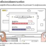 ผลสำรวจ เผย 76% ของคนไทยเล่นเกมอย่างน้อยวันละ 1 ชั่วโมง แต่กลุ่มเกมเมอร์กำลังเปลี่ยนไปในช่วงหลังการแพร่ระบาด