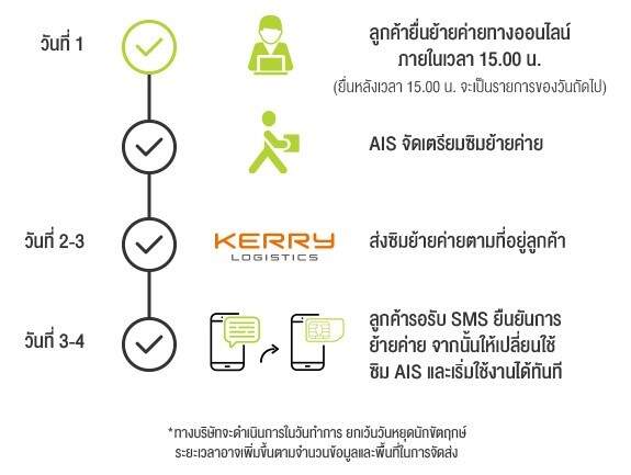 ส่อง 3 ขั้นตอน ย้ายค่ายเบอร์เดิมมา AIS ง่าย ๆ ทำเองผ่านออนไลน์ แถมได้โปรลดสูงสุด 50%