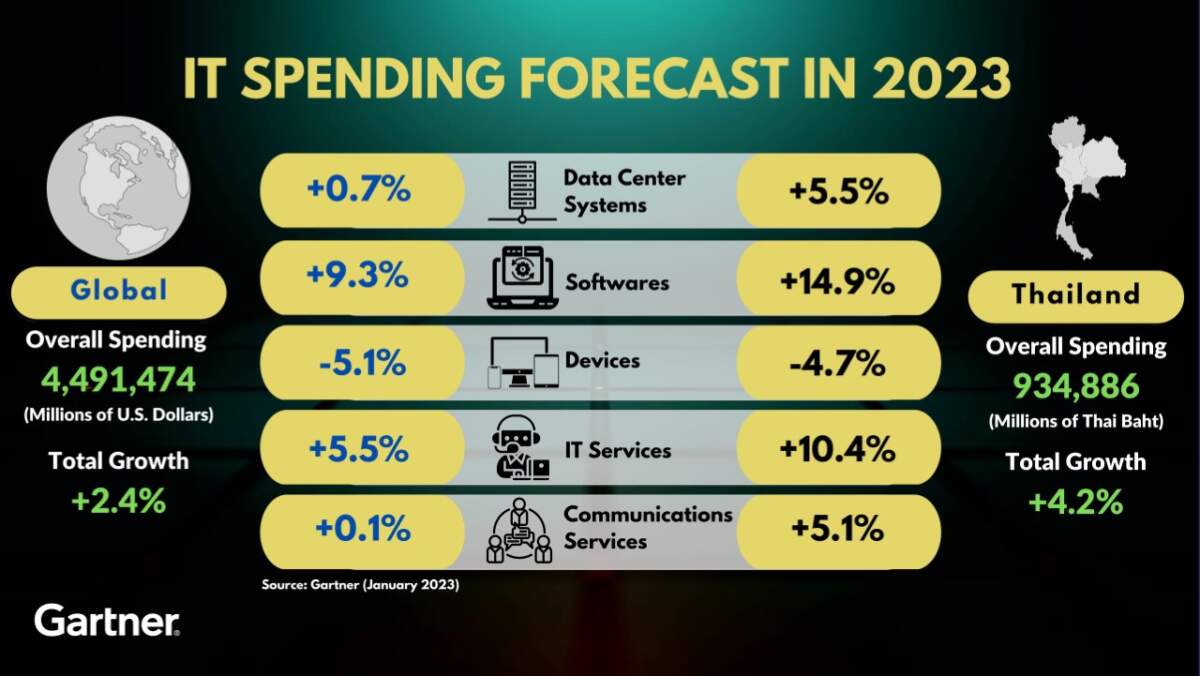 Gartner คาดการณ์มูลค่าใช้จ่ายไอทีทั่วโลกและประเทศไทยปี 2566