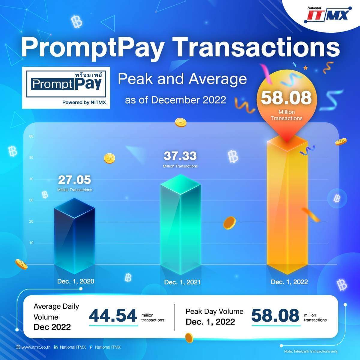 NITMX เผยยอดใช้ “พร้อมเพย์” ปี 2565 พุ่งสูงกว่า 13,705 ล้านรายการ ทำสถิติสูงสุดตั้งแต่เปิดให้บริการ