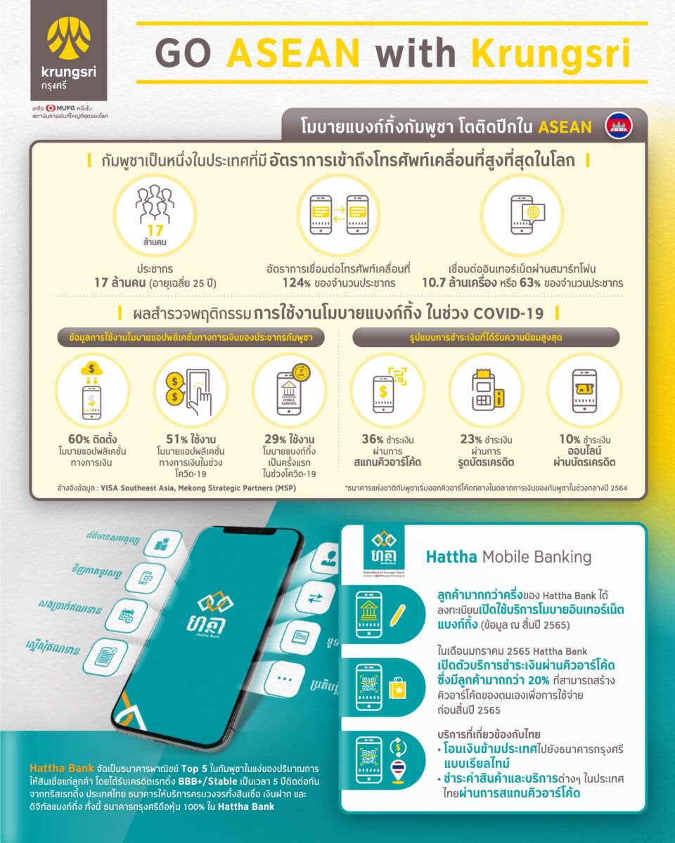 Hattha Bank สถาบันการเงินในประเทศกัมพูชา ในเครือกรุงศรี (ธนาคารกรุงศรีอยุธยา จำกัด (มหาชน)) เดินหน้าบริการออนไลน์แบงก์กิ้ง