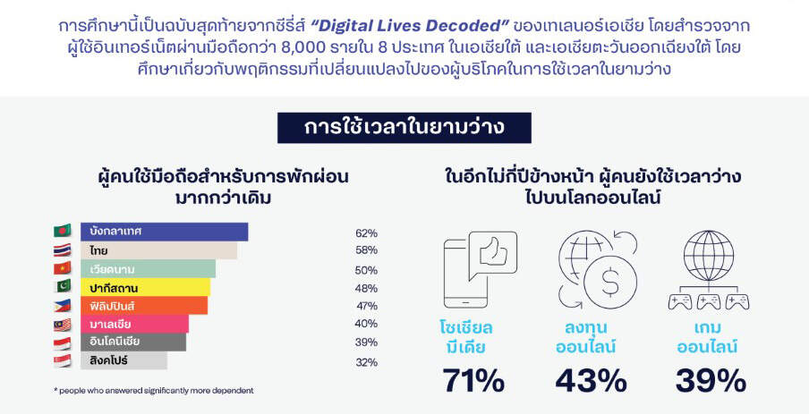 Telenor Asia และ dtac เผย คนไทยเล่นเกมในมือถือสูงสุดในเอเชีย ใช้เวลามากขึ้นกับการลงทุนออนไลน์ และการฟังพอดแคสต์