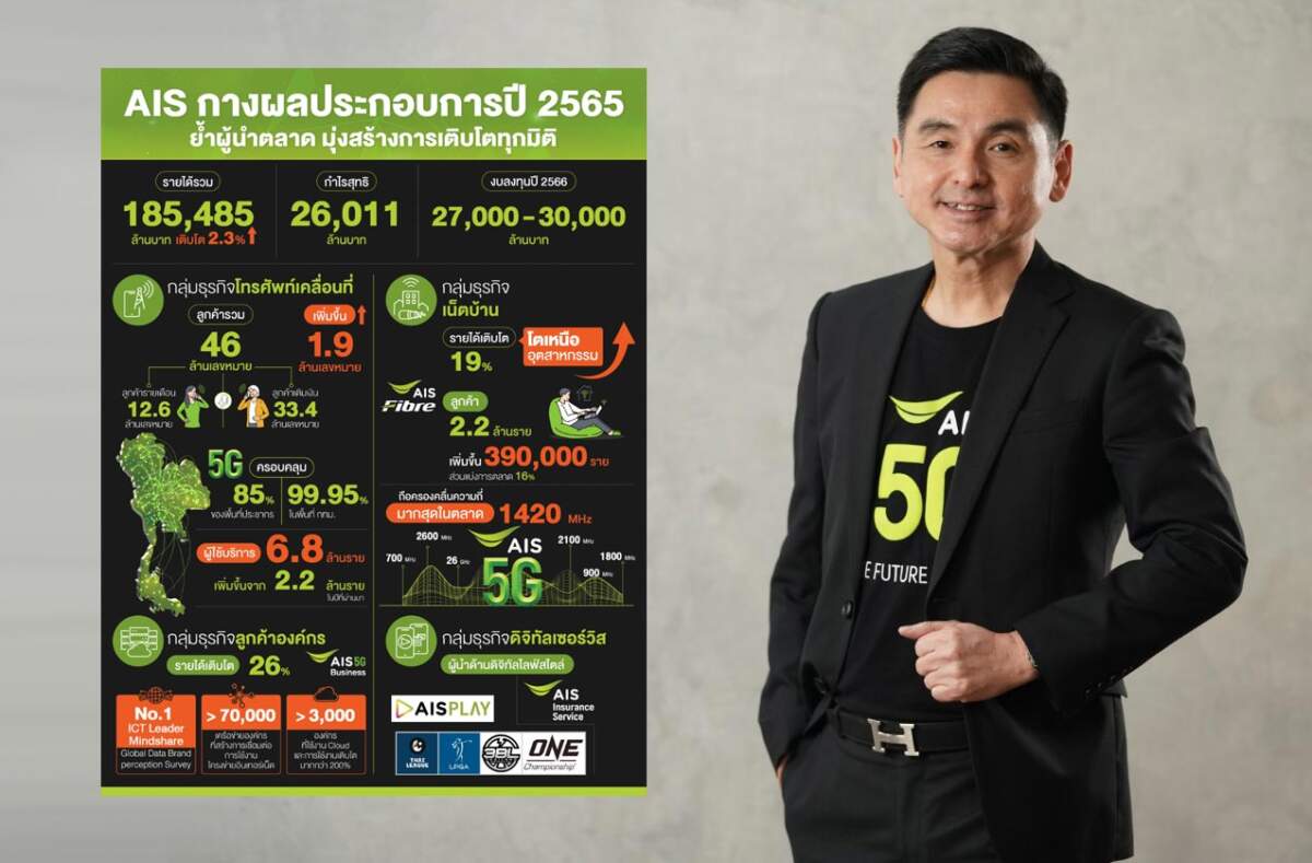 AIS เผยปี 2565 รายได้รวมโต 2.3% พร้อมอัดงบลงทุน 27,000 - 30,000 ล้านบาท ในปี 66