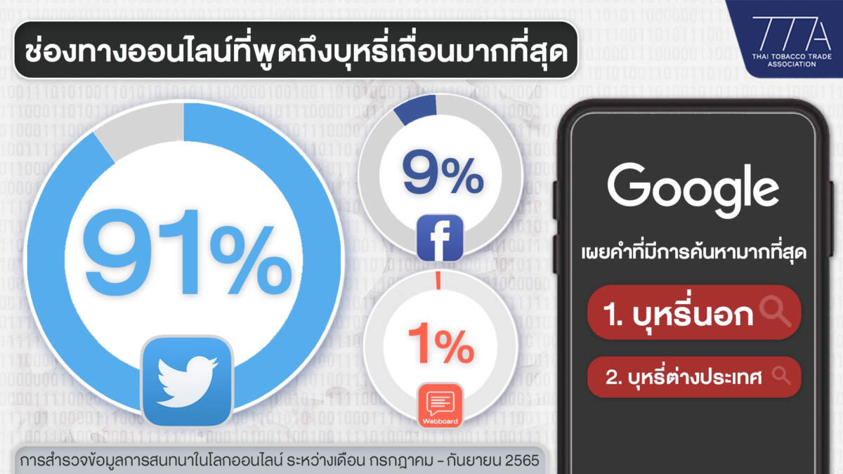 จี้รัฐเร่งจัดการ บุหรี่เถื่อนออนไลน์ระบาด หลังยอดขายโต 97% เหตุราคาถูก หาซื้อง่าย