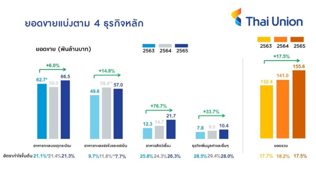 ไทยยูเนี่ยน ปี 65 ทำยอดขาย 1.56 แสนล้าน ดันปันผลทั้งปี 0.84 บาท/หุ้น