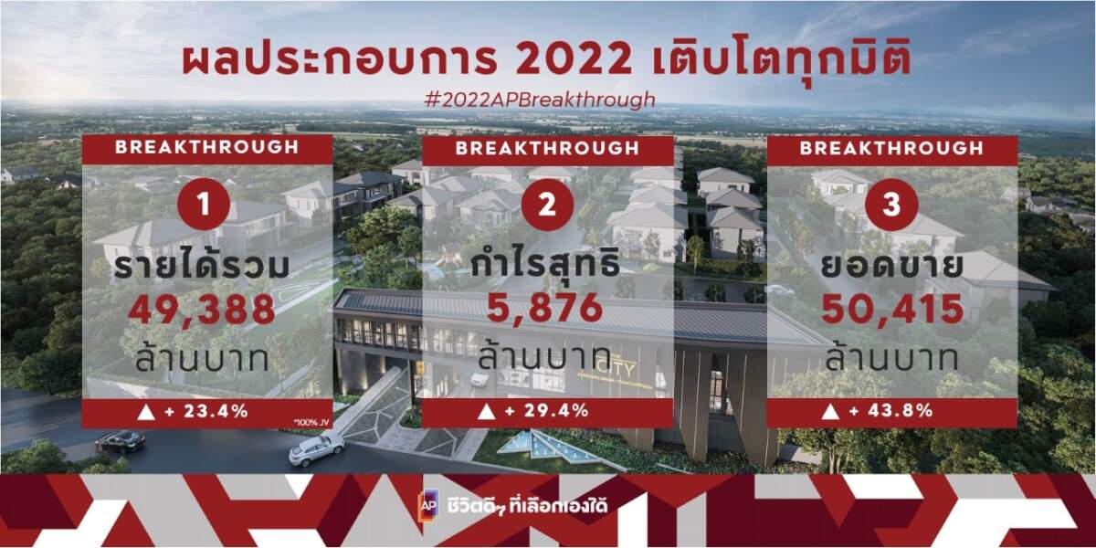 เอพี ไทยแลนด์ เผยปี 65 รายได้รวม 49,388 ล้านบาท กำไรสุทธิ 5,876 ล้านบาท