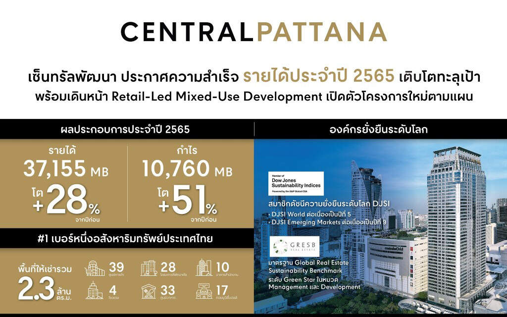 CPN เผยปี 65 รายได้รวม 37,155 ล้านบาท กำไร 10,760 ล้านบาท โต 51%