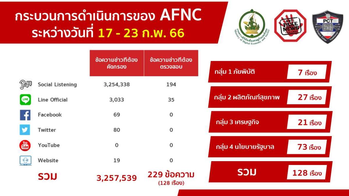 ดีอีเอส พบขาวปลอมนโยบายรัฐพุ่งไม่หยุด ด้าน“การลงทุน-สินเชื่อกู้ยืม” ยังติดท็อป 10