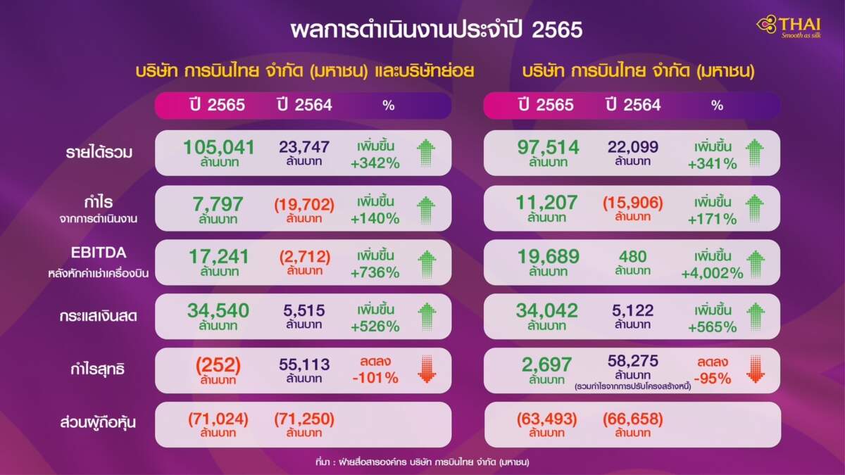 การบินไทย เผยปี 65 รายได้ 9.7 หมื่นล้าน EBITDA เกือบ 2 หมื่นล้านบาท