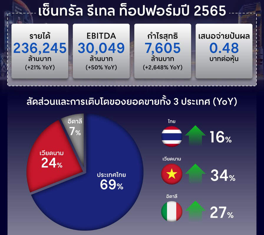 CRC เผยปี 65 กวาดรายได้ 236,245 ล้าน กำไรสุทธิ 7,605 ล้าน พร้อมจ่ายปันผล 0.48 บาทต่อหุ้น