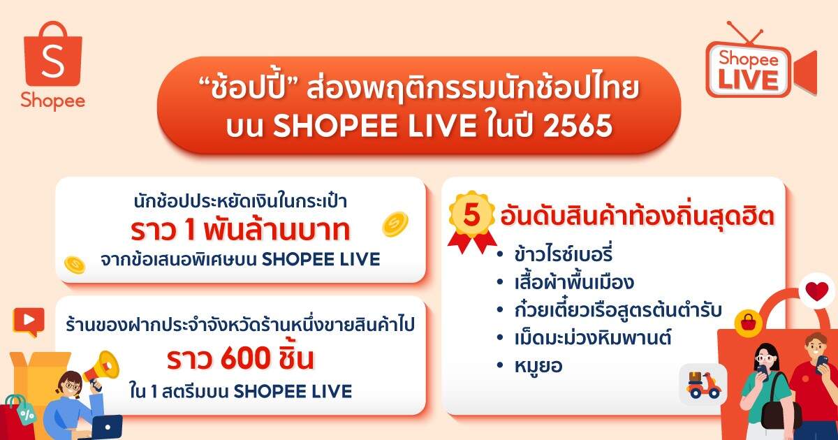Shopee เผยเทรนด์ไลฟ์สตรีมมิ่ง ดันผู้ใช้งาน ผู้ประกอบการและแบรนด์พันธมิตร เติบโตยั่งยืน