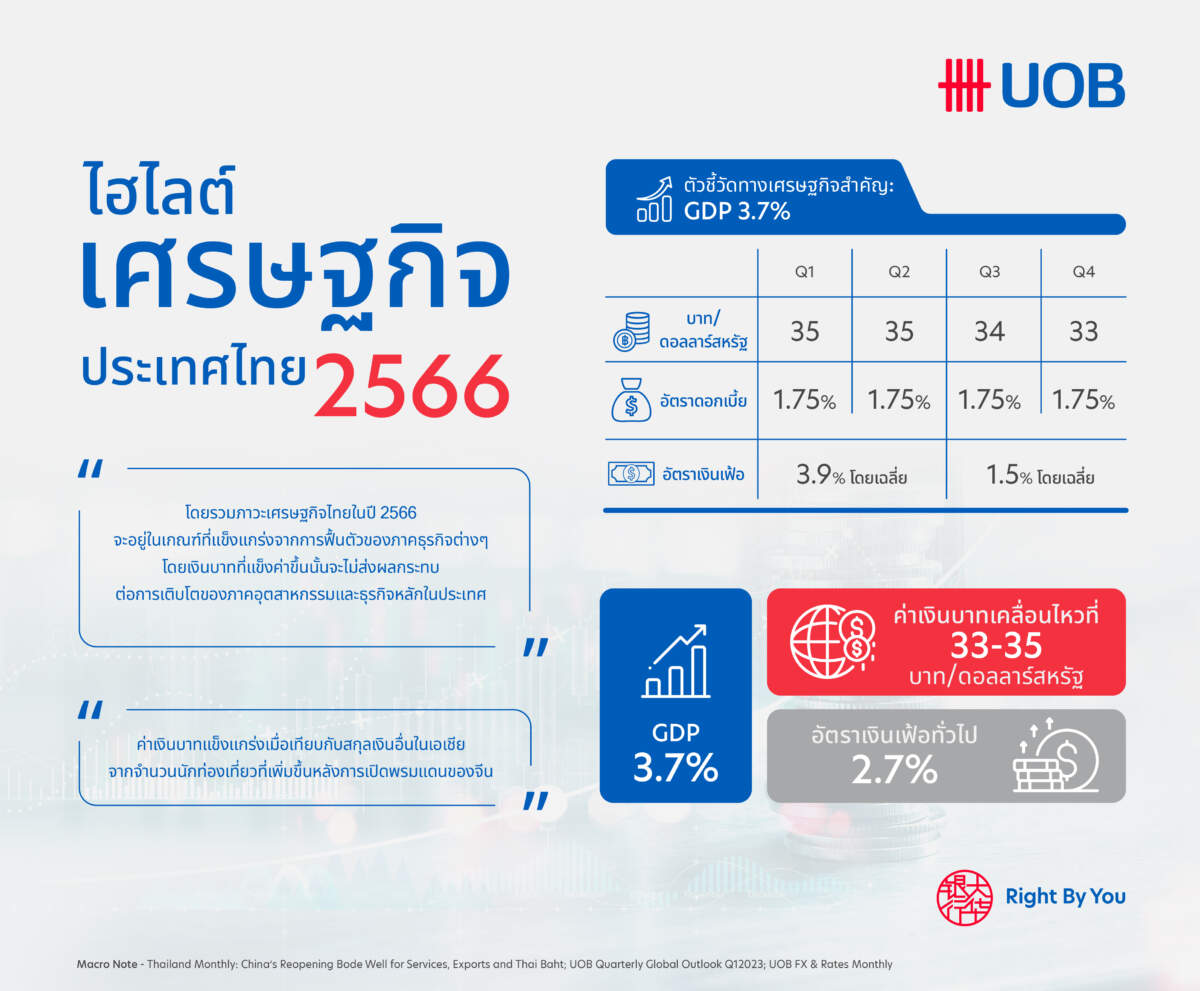 UOB คาด GDP ไทยปี 2566 โต 3.7% รับอานิสงส์ท่องเที่ยวจีนฟื้น เงินบาทแข็งและส่งออกขยายตัวต่อเนื่อง