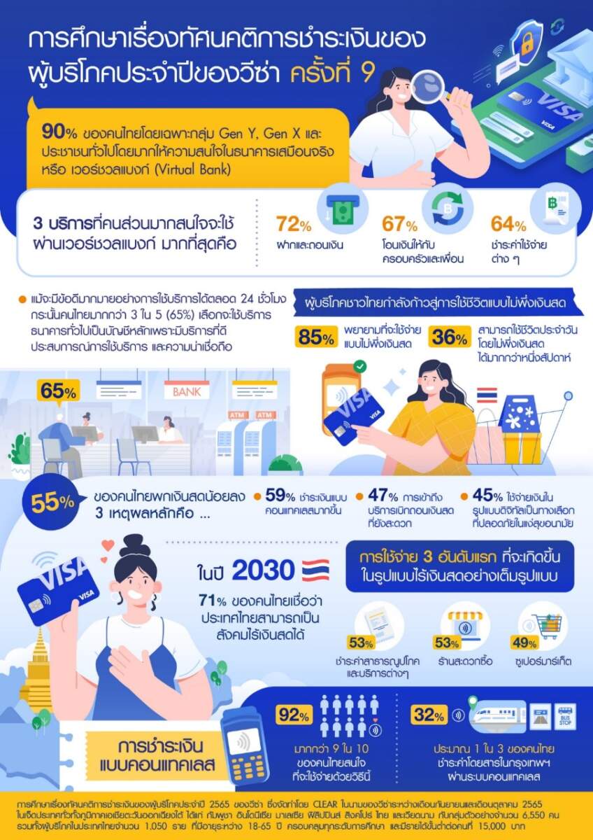 Visa เผย 9 ใน 10 ของคนไทยสนใจใช้ Virtual Bank