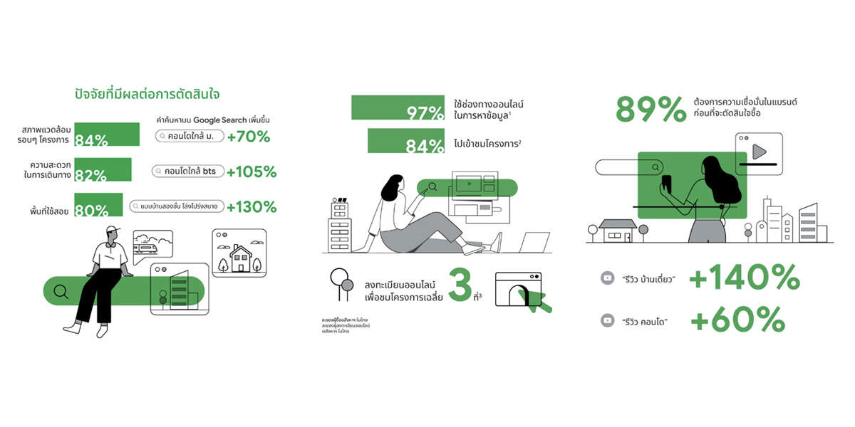 Google สรุป 3 เทรนด์อสังหาริมทรัพย์ไทยที่น่าสนใจ ปี 2023