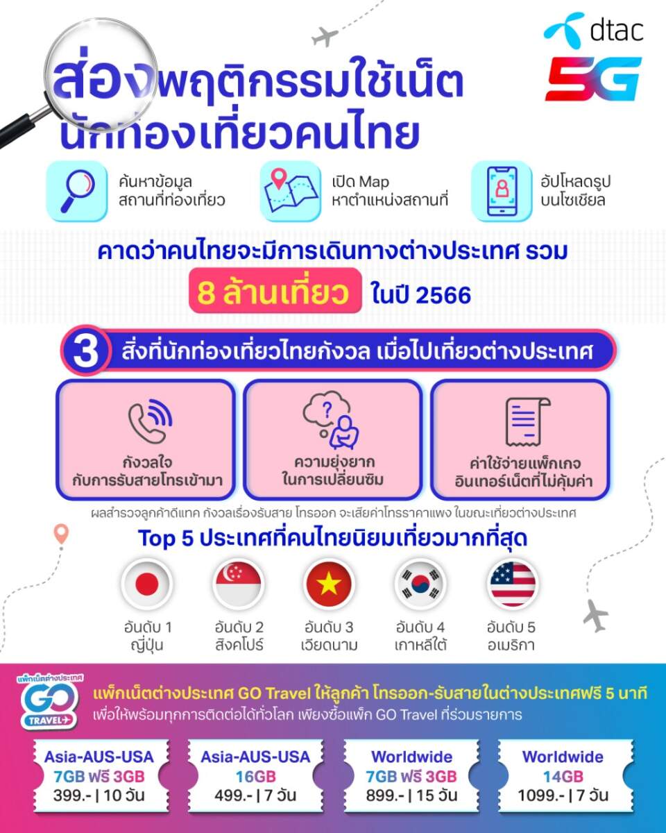 ซัมเมอร์นี้ ลูกค้าดีแทคหลบลมร้อนเที่ยวต่างประเทศ หมดกังวลเรื่องโรมมิ่ง รับสิทธิ์โทรฟรี ไม่พลาดทุกการติดต่อ