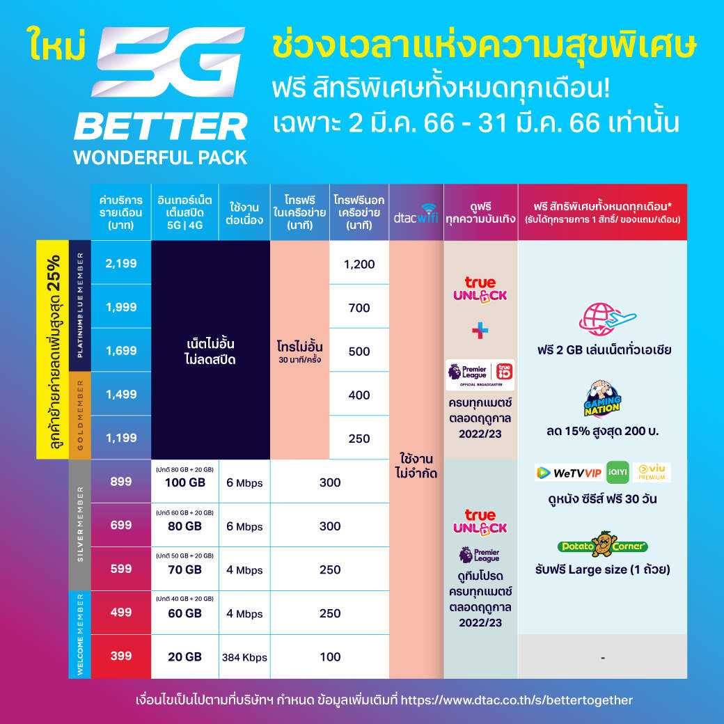 ดีแทค เปิดแพ็กเกจใหม่ dtac 5G Better Wonderful Pack ผนึกกำลังทรู จัดเต็มแพ็กเกจดีสุด