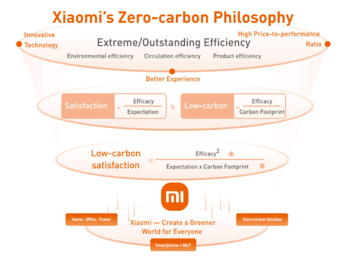 Xiaomi เผยกลยุทธ์ด้านภูมิอากาศเพื่อสนับสนุนการลดการปล่อยก๊าซเรือนกระจกเป็นศูนย์ทั่วโลก
