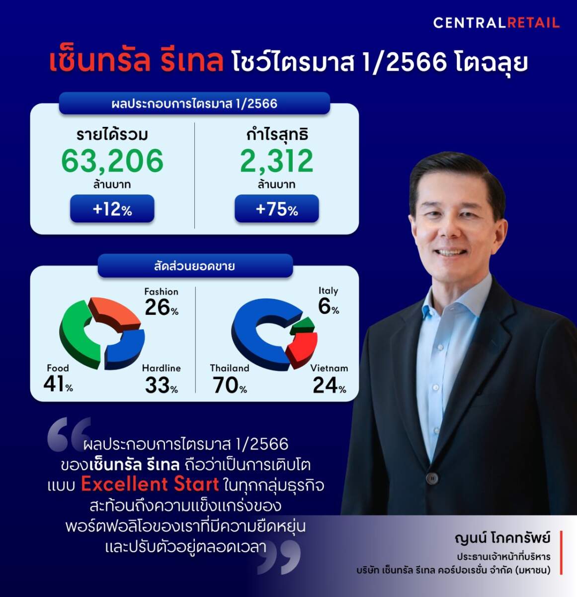 เซ็นทรัล รีเทล กวาดรายได้ Q1 63,206 ล้านบาท กำไรพุ่ง 2,312 ล้านบาท