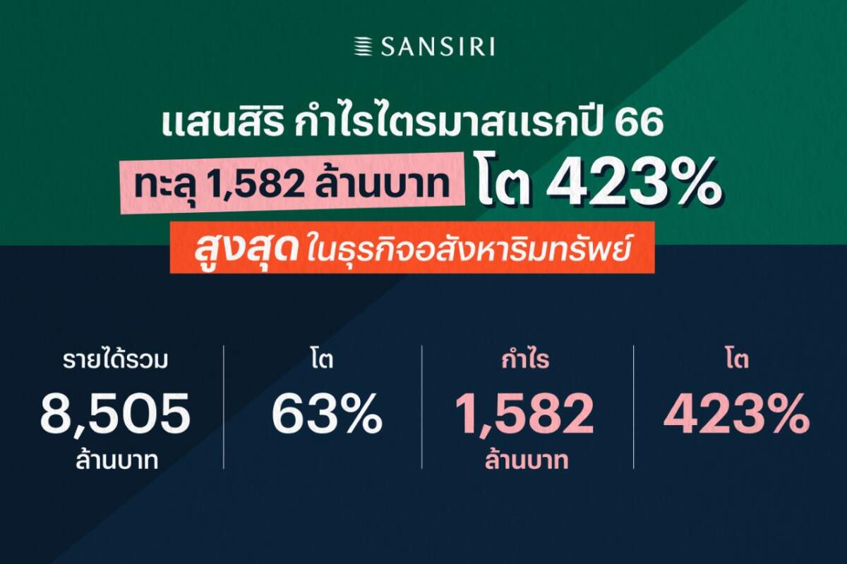 SIRI ประกาศกำไรไตรมาสแรกปี 66 ทะลุ 1,582 ล้านบาท โต 423%