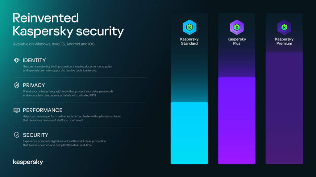 Kaspersky เปิดตัวผลิตภัณฑ์เพื่อผู้บริโภคโฉมใหม่ เพื่อชีวิตดิจิทัลที่ควรค่าแก่การปกป้องอย่างสมบูรณ์