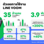 LINE VOOM เผยผู้ใช้ทะลุ 35 ล้านคนต่อเดือน ชูแตกต่างด้วยสาระคู่ความสนุก