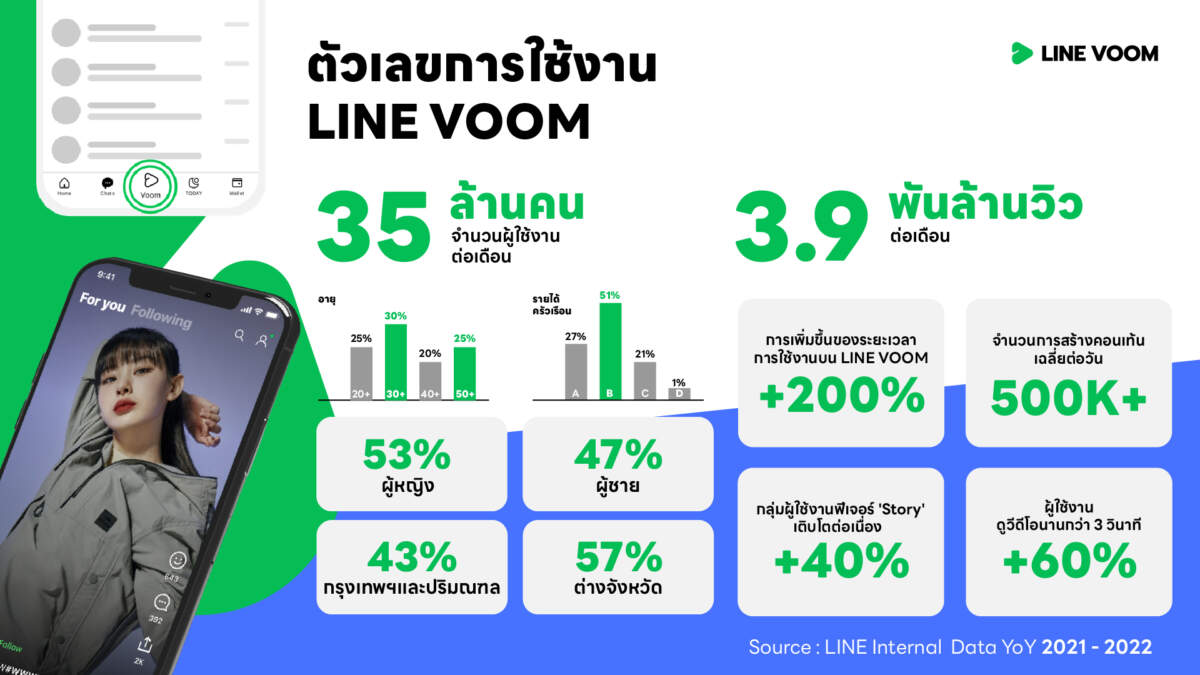LINE VOOM เผยผู้ใช้ทะลุ 35 ล้านคนต่อเดือน ชูแตกต่างด้วยสาระคู่ความสนุก
