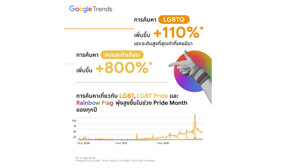 Google เผยเทรนด์การค้นหาเกี่ยวกับความหลากหลายในช่วง Pride Month พร้อมจับมือ UNDP Thailand และ วู้ดดี้ มิลินทจินดา สนับสนุนชุมชน LGBTQ+ เปิดรับสมัครหลักสูตรเรียนเพิ่มทักษะฟรี 1,000 ทุน