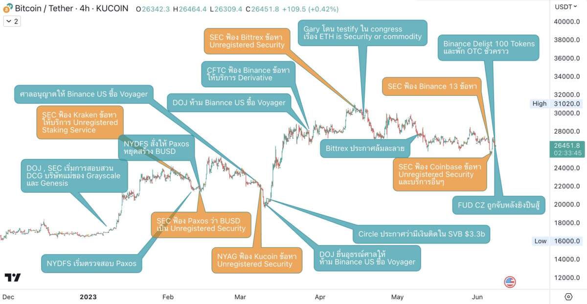 สหรัฐไม่ต้องการคริปโทฯอีกแล้ว? หลัง Binance US และ Coinbase หลังโดน ก.ล.ต. สหรัฐ ฟ้องพร้อมกันในวันเดียว