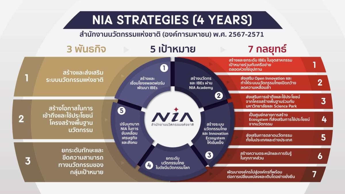NIA เร่งปั้นไทยสู่ชาตินวัตกรรม เดินหน้า 7 ประเด็นเสริมแกร่ง รัฐ เอกชน SME สตาร์ทอัพ และโครงสร้างพื้นฐาน ชูบทบาท Focal Conductor