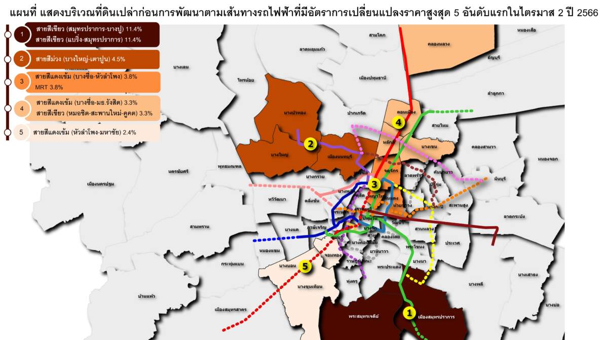 ดัชนีราคาที่ดินเปล่าก่อนการพัฒนา ในกรุงเทพฯ - ปริมณฑล ไตรมาส 2/66 ภาพรวมเพิ่มขึ้น 6.2% แต่ต่ำกว่าค่าเฉลี่ยก่อนโควิด-19