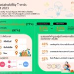 ผลวิจัย Alibaba พบ ผู้บริโภค 7 ใน 10 ราย พร้อมเปลี่ยนเพื่อแก้ปัญหาด้านสิ่งแวดล้อม