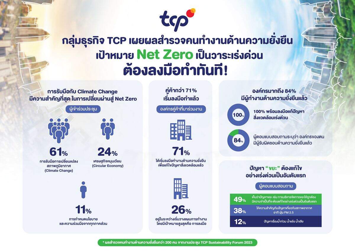 TCP เผยผลสำรวจคนทำงานด้านความยั่งยืน เป้าหมาย Net Zero เป็นวาระเร่งด่วน ต้องลงมือทำทันที