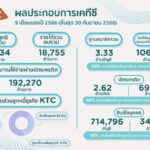 KTC ฝ่าด่านเศรษฐกิจ ชงกำไร 9 เดือน 5,534 ล้านบาท พอใจพอร์ตสินเชื่อรวมโตต่อเนื่อง คาดกำไรทั้งปีตามเป้า