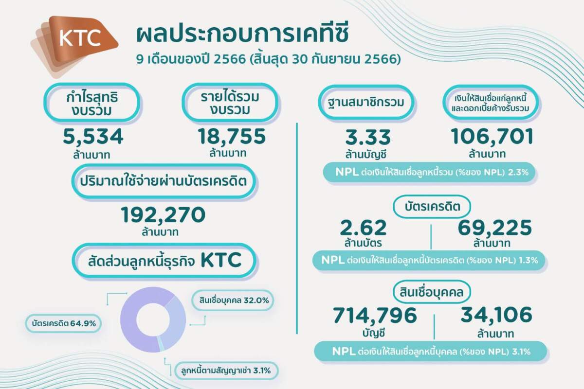 KTC ฝ่าด่านเศรษฐกิจ ชงกำไร 9 เดือน 5,534 ล้านบาท พอใจพอร์ตสินเชื่อรวมโตต่อเนื่อง คาดกำไรทั้งปีตามเป้า